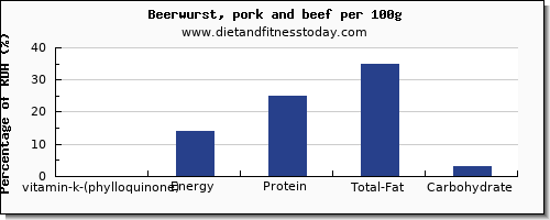 vitamin k (phylloquinone) and nutrition facts in vitamin k in beer per 100g